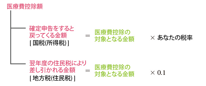 医療費控除の対象となる金額