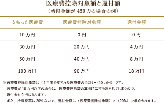 医療費控除対象額と還付額（所得金額が450万の場合の例）